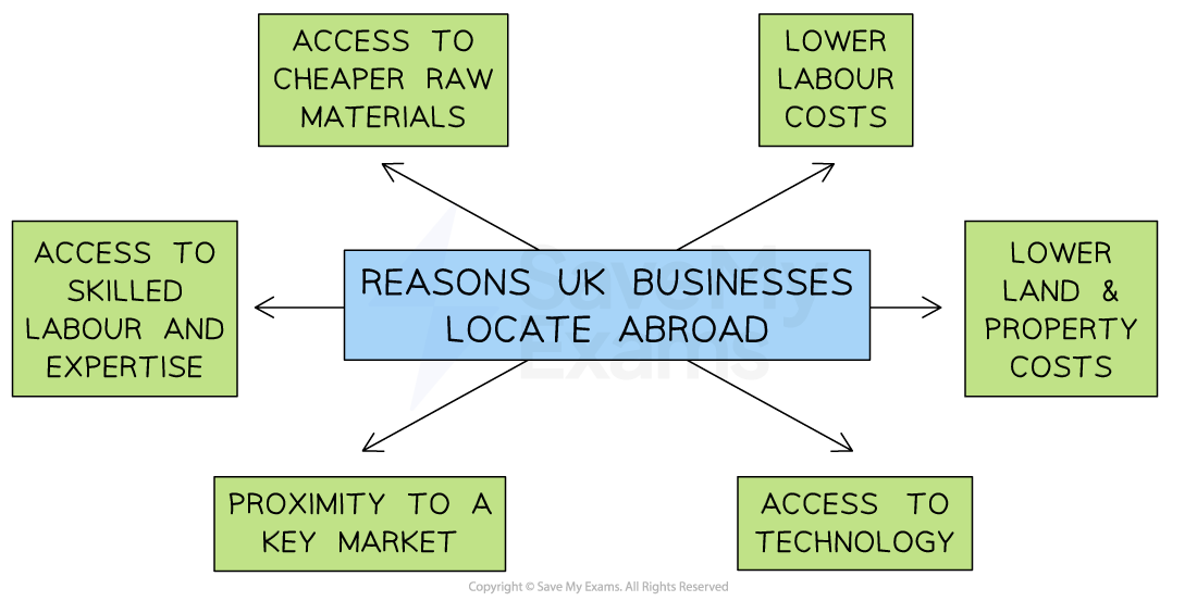 Diagram showing reasons UK businesses locate abroad: cheaper raw materials, lower labour and land costs, skilled labour, market proximity, technology.