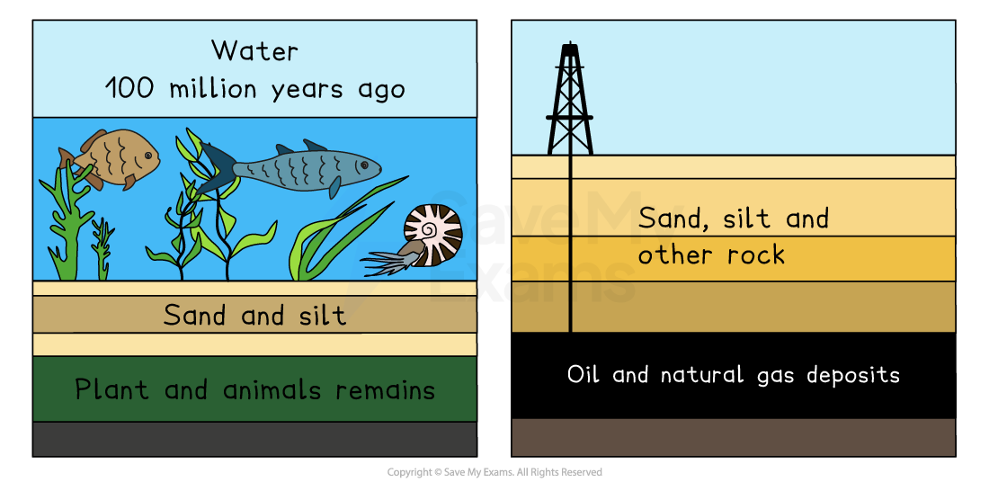 Diagram showing the formation of oil and natural gas. Left: Ancient sea with water, sand, and remains. Right: Modern oil rig over layers of rock and gas deposits.