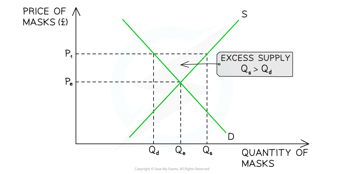 Graph showing excess supply of masks with price (£) on the vertical axis and quantity on the horizontal axis. Supply (S) and demand (D) curves intersect.