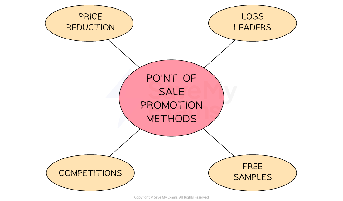 Diagram of point of sale promotion methods, including price reduction, loss leaders, competitions, and free samples, linked to a central idea.