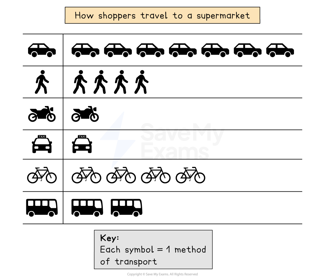 Chart showing how shoppers travel to a supermarket: 8 cars, 5 walking, 2 motorcycles, 2 taxis, 6 bicycles, and 3 buses. Key indicates each symbol equals one method of transport.