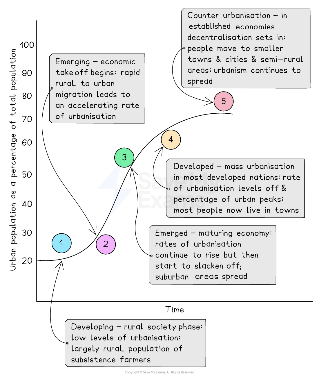 Graph showing the stages of urbanisation over time, from a rural society to counter-urbanisation, with descriptions for each stage and population percentages.