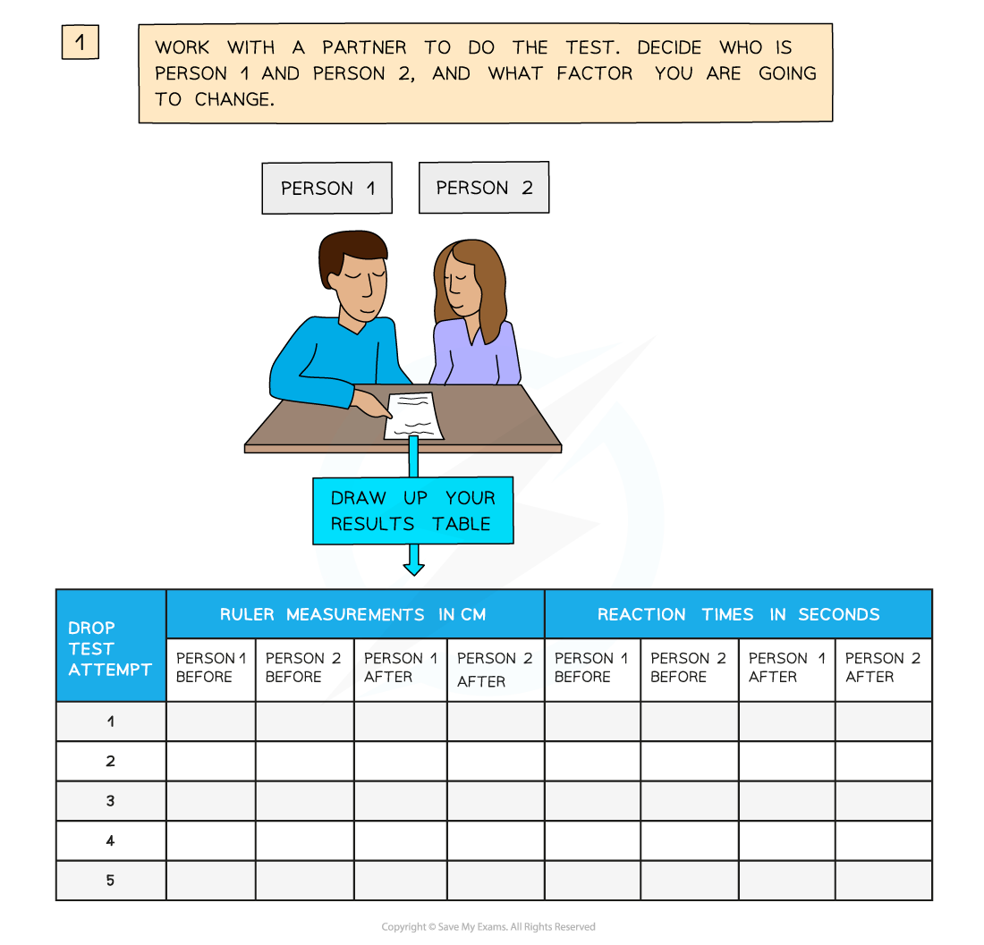 Two people at a table conducting a test, with a results table below for recording ruler measurements and reaction times before and after the test.