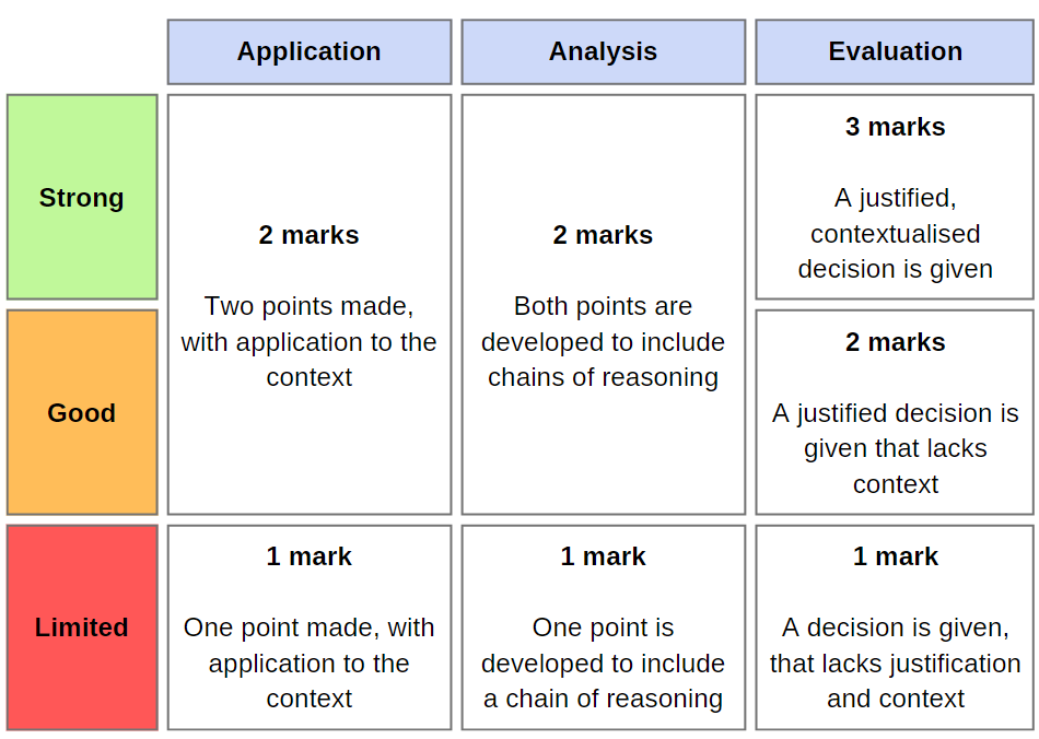 Marking criteria grid with three categories: Application, Analysis, Evaluation. Levels: Strong, Good, Limited, each with marks and criteria.