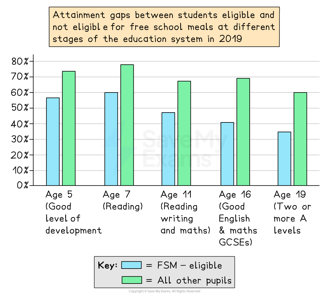 Bar chart showing attainment gaps in 2019 between students eligible and not eligible for free school meals at ages 5, 7, 11, 16, and 19.