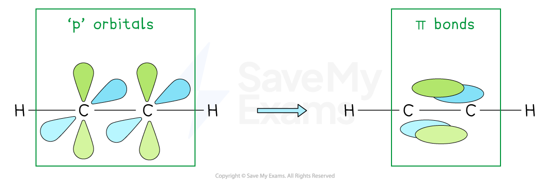Diagram showing p orbitals on parallel carbon atoms forming π bonds, with hydrogen atoms attached, illustrating chemical bonding.
