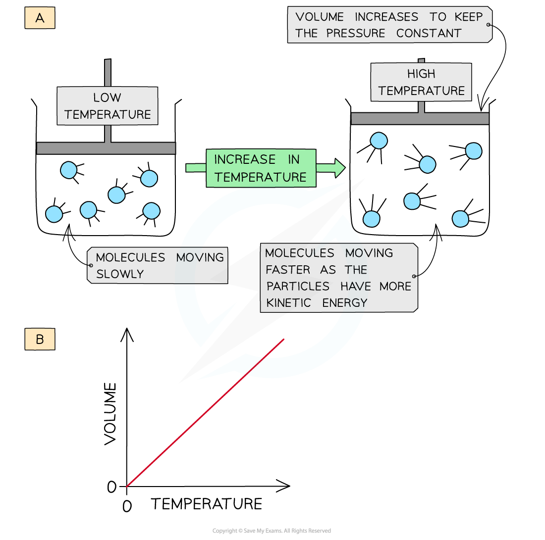 Diagram showing gas molecules at low and high temperatures, with volume increasing to keep pressure constant. Graph of volume versus temperature, showing a direct relationship.