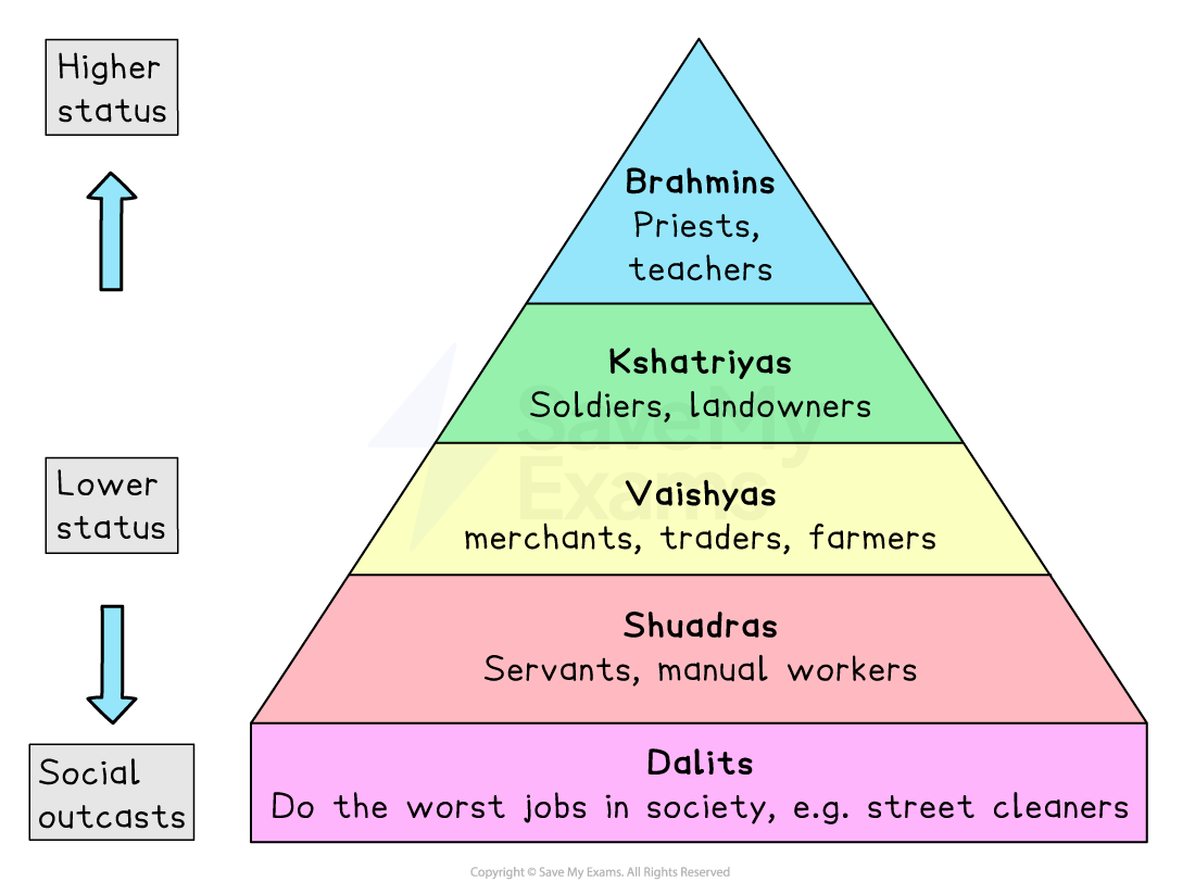 Pyramid diagram showing social hierarchy: Brahmins (priests), Kshatriyas (soldiers), Vaishyas (traders), Shudras (workers), Dalits (outcasts).