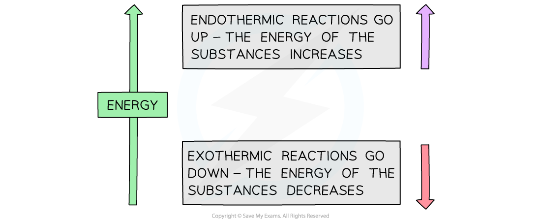 Diagram explaining energy changes in reactions: Endothermic reactions increase energy; exothermic reactions decrease energy, with directional arrows.