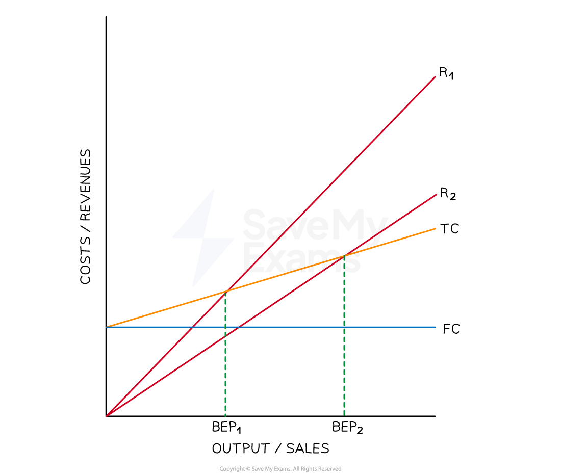 Graph showing costs and revenues versus output. Features fixed costs, total costs, two revenue lines, and two break-even points marked with green lines.
