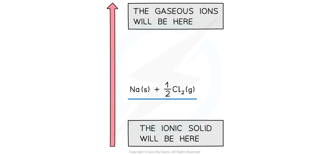 Diagram showing an energy change; gaseous ions at the top, Na(s) plus 1/2 Cl₂(g) in the middle, and ionic solid at the bottom.