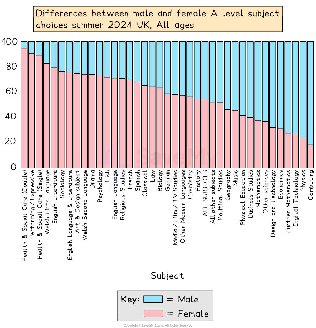 Bar chart showing gender differences in A level subject choices in the UK, summer 2024. Pink represents females and blue represents males.