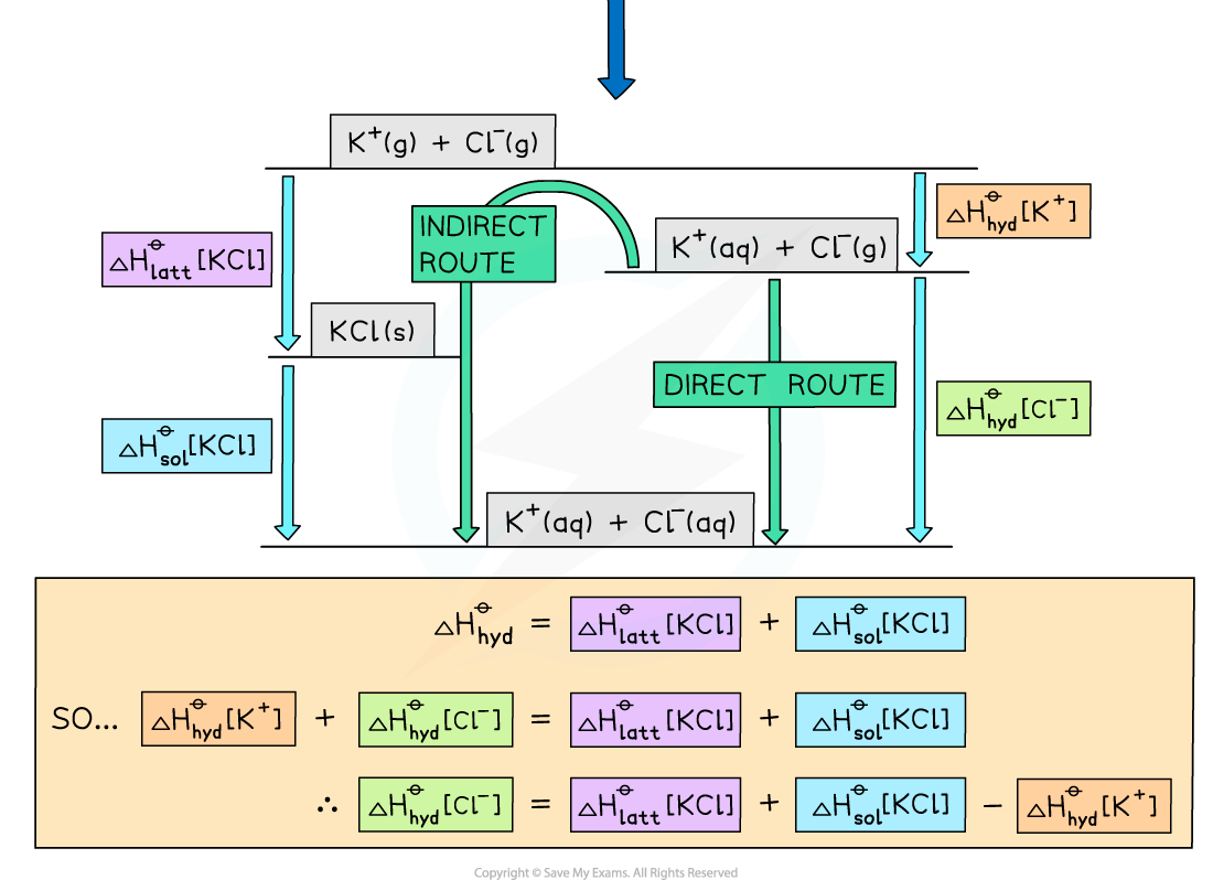 Diagram illustrating the indirect and direct routes of potassium chloride dissolution, with enthalpy changes for lattice, solution, and hydration.