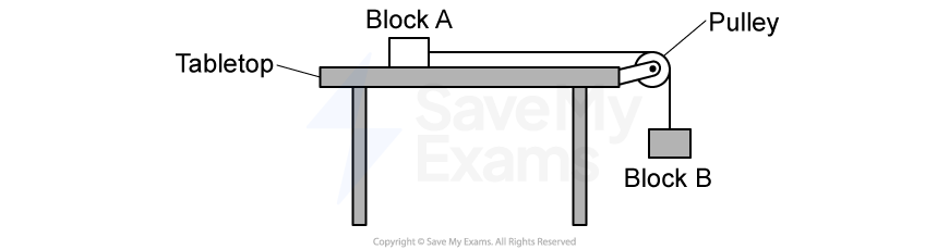 A horizontal tabletop with Block A on the table's surface, connected by a string over a pulley to Block B hanging vertically off the side.
