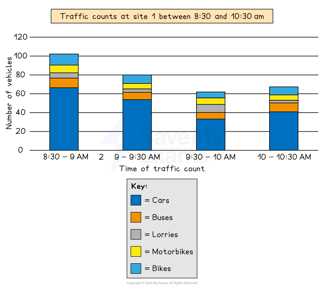 Bar chart showing traffic counts at Site 1 from 8:30 to 10:30 AM with a breakdown of cars, buses, lorries, motorbikes, and bikes.