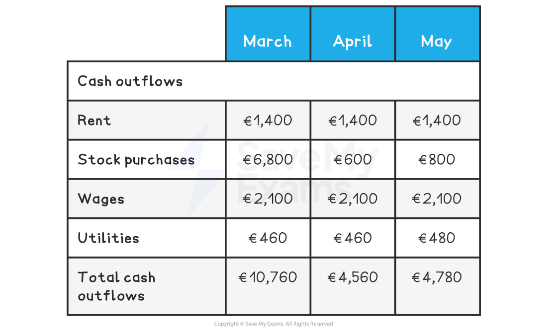 Table showing cash outflows for March to May including rent, stock purchases, wages, and utilities, with total amounts listed for each month.
