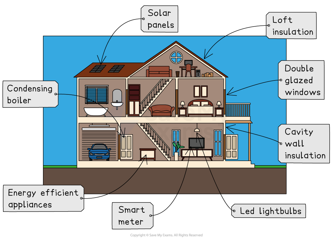 Cross-section of an eco-friendly house with solar panels, loft insulation, double-glazed windows, condensing boiler, cavity wall insulation, smart meter.