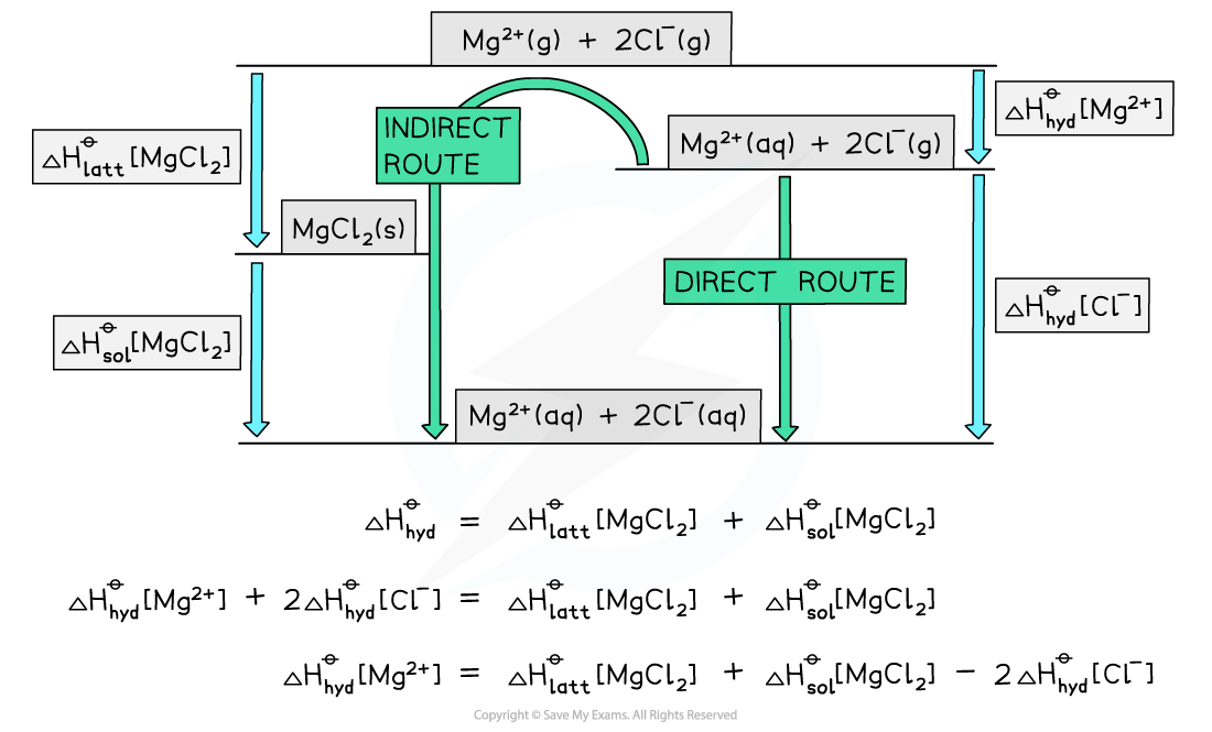 Energy cycle diagram for MgCl₂ solution, showing direct and indirect routes with enthalpy changes: lattice, hydration, and solution. Equations illustrate relationships.