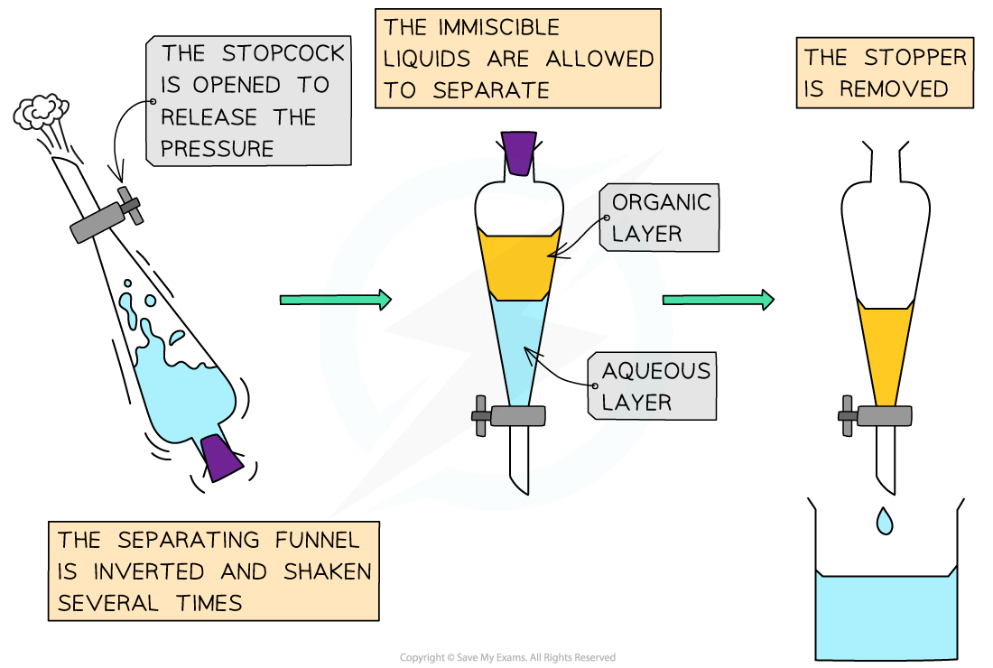 Diagram of a separating funnel process: shaken to mix, left to form organic and aqueous layers, and stopper removed to release each layer.