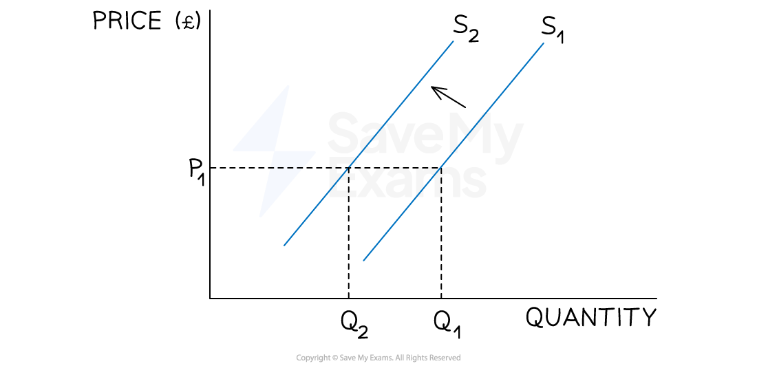 Graph showing a leftward shift in supply from S1 to S2, indicating a decrease in quantity from Q1 to Q2 at a constant price P1.