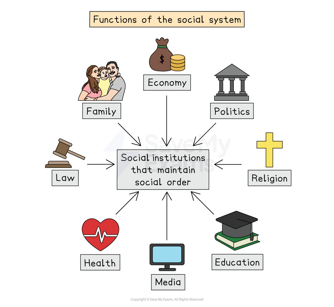 Diagram showing social institutions maintaining order: family, economy, politics, religion, law, health, media, and education are connected.