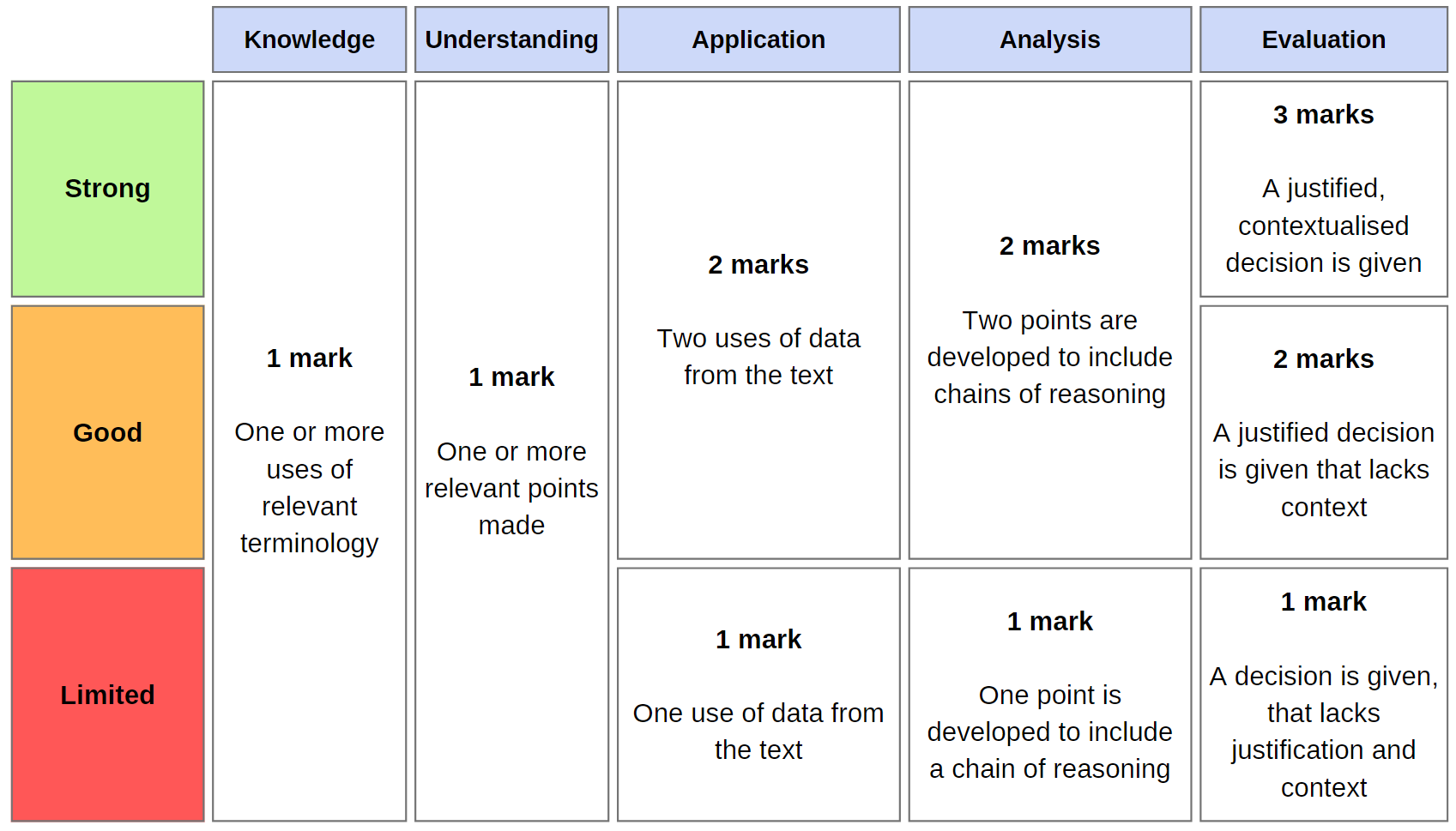 Marking criteria table showing levels of performance: Strong, Good, Limited across categories: Knowledge, Understanding, Application, Analysis, Evaluation.