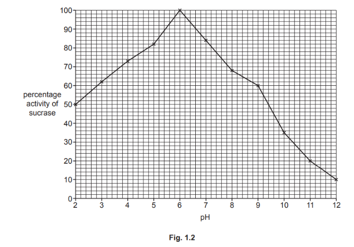 Graph showing sucrose activity versus pH, peaking at 6 pH with 100% activity, declining sharply past pH 9 and pH 3.