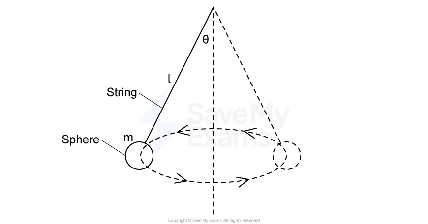 A conical pendulum with a sphere of mass m attached to a string of length l making an angle θ with the vertical. The sphere revolves in a horizontal circular path. 