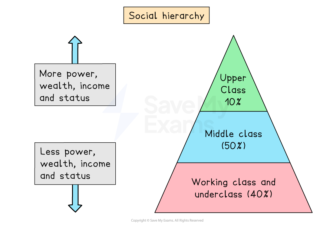 Pyramid diagram of social hierarchy: upper class 10%, middle class 50%, working class and underclass 40%. Arrows indicate power and wealth.