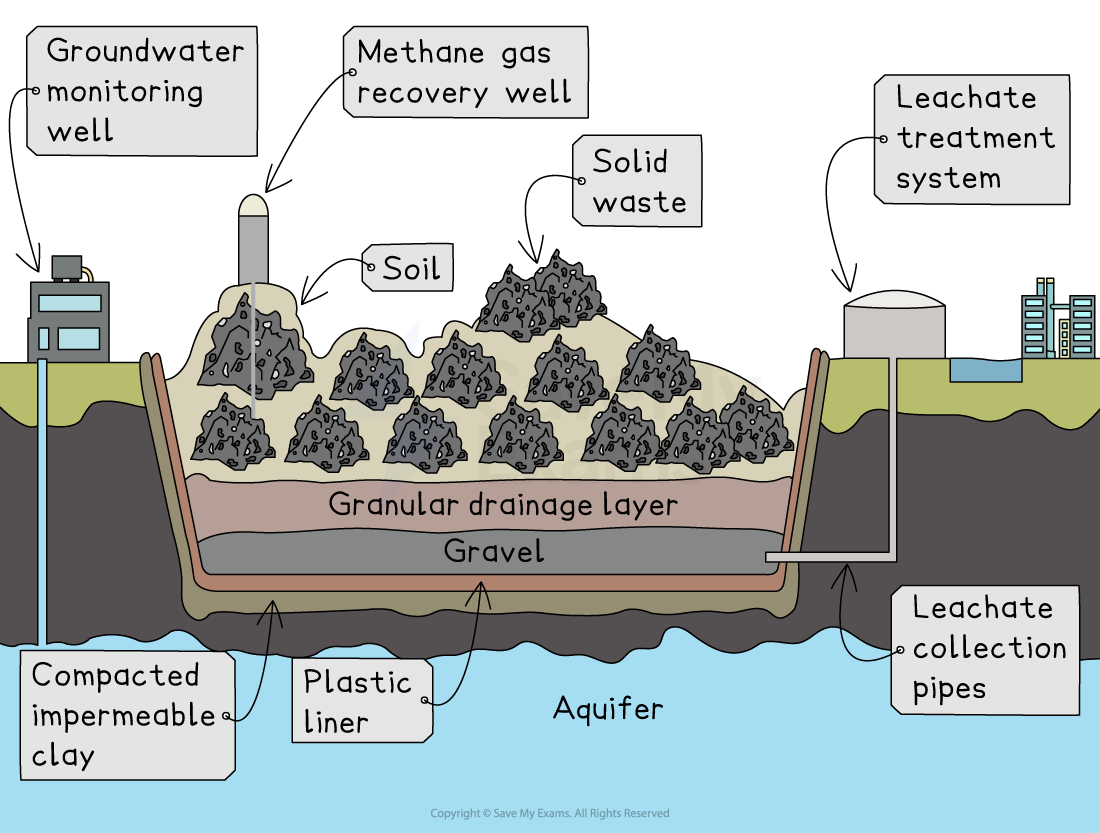 Cross-section diagram of a landfill showing solid waste, methane gas recovery, leachate system, groundwater monitoring, and layers like clay and gravel.