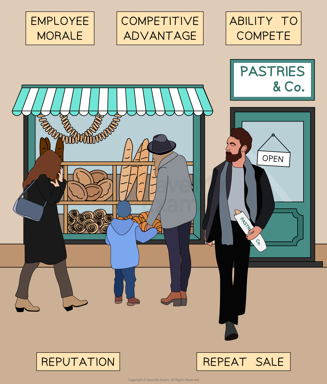 People looking at a bakery display labelled "Pastries & Co." with bread and pastries. Labels show "Employee Morale," "Competitive Advantage," "Reputation," etc.
