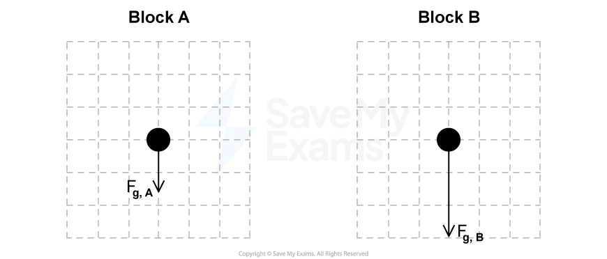 Two grids, labeled Block A (left) and Block B (right), each with a black dot at the center and a downwards arrow labelled F_g with a subscript indicating gravitational force.
