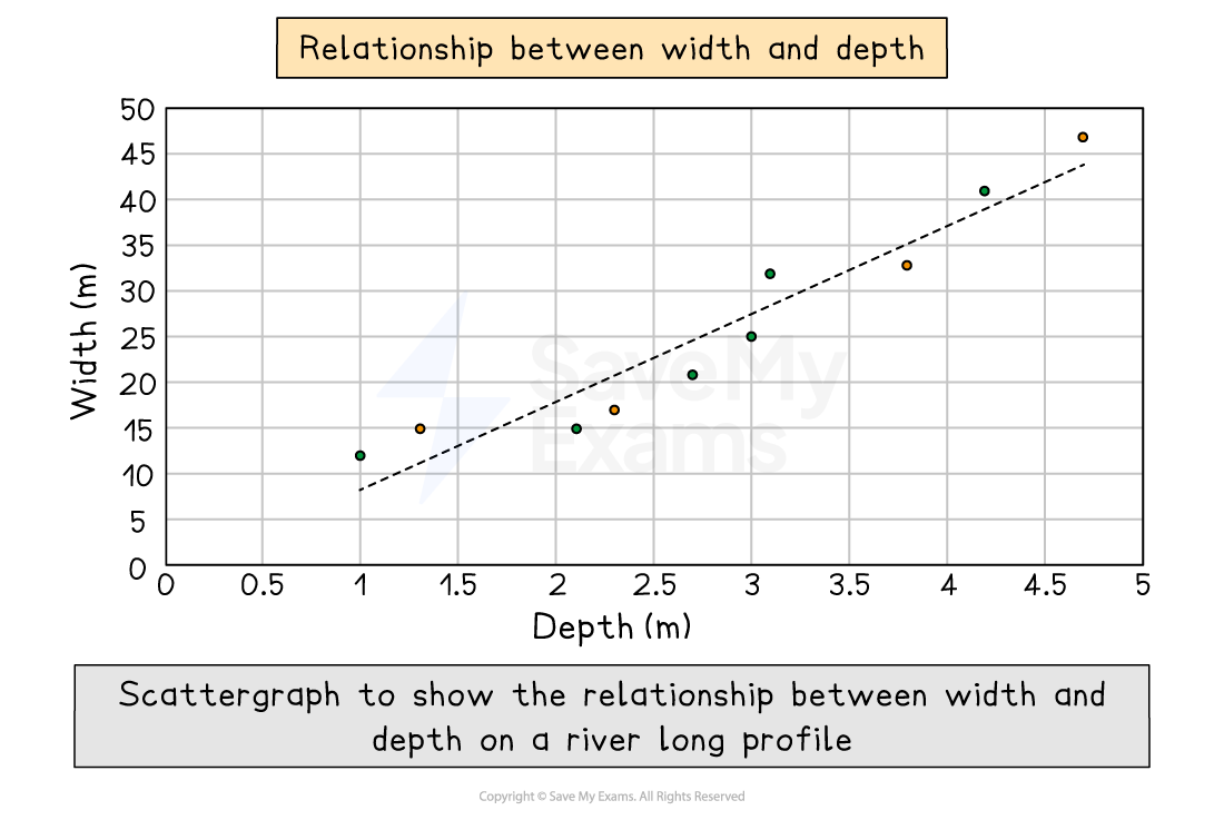 Scattergraph showing a positive correlation between river width and depth, with a dashed trend line, on a grid labelled in metres.