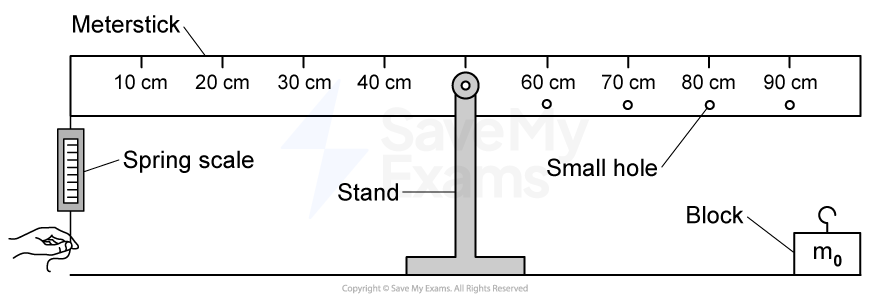 A balance setup with a meter stick on a stand with small holes at 10 cm increments, and a spring scale held vertically at 0 cm. A block of mass m0 is positioned on the ground.