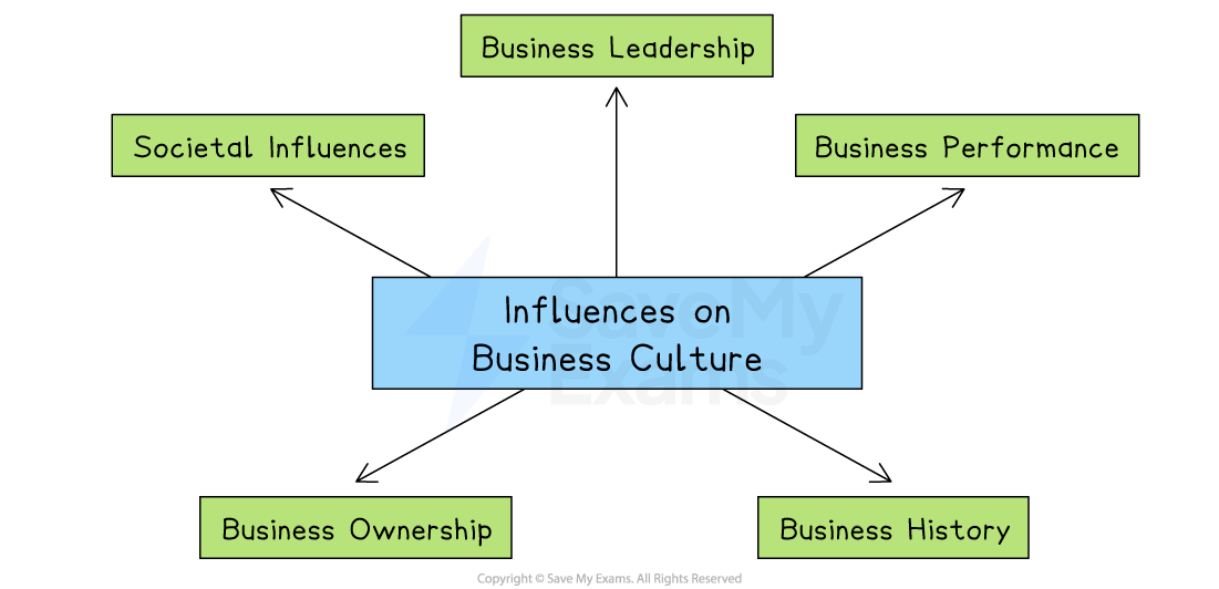 Diagram showing influences on business culture: societal influences, business leadership, performance, ownership, and history, with arrows pointing inward.