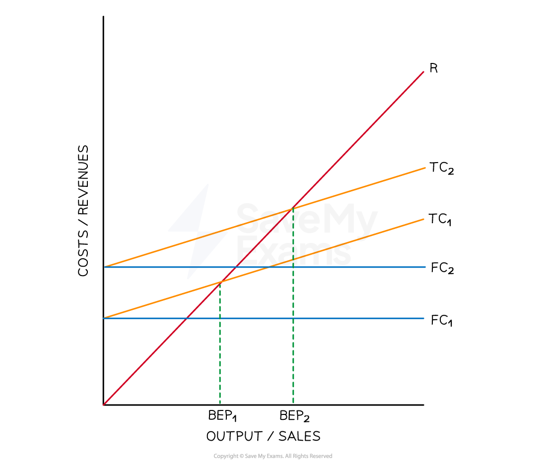 Graph showing costs/revenues versus output/sales with lines for revenue (R), total costs (TC1, TC2), fixed costs (FC1, FC2), and break-even points (BEP1, BEP2).