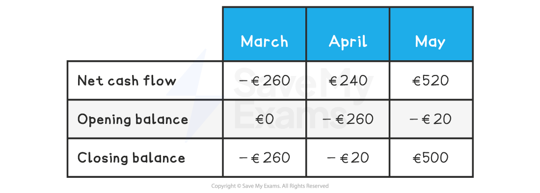 A table showing net cash flow, opening, and closing balances from March to May. March: -€260, April: €240, May: €520. Balances vary monthly.