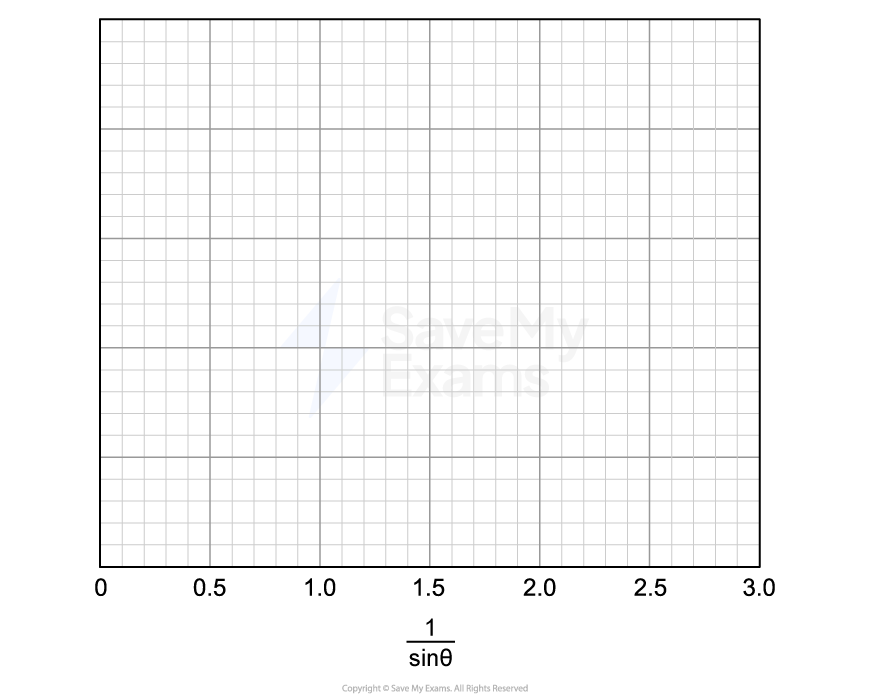Graph with horizontal and vertical gridlines, x-axis labelled from 0 to 3.0 with increments of 0.5, axis labeled as 1 over sin θ.