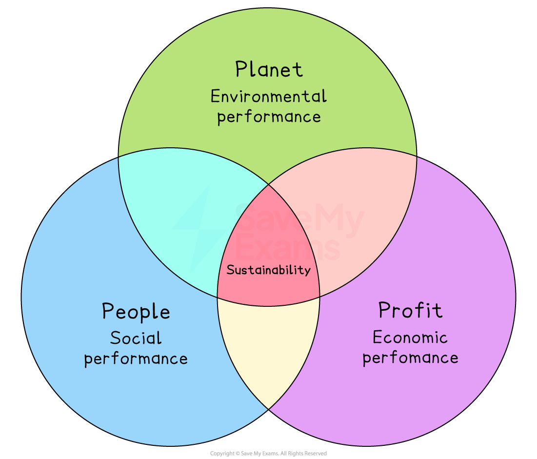 Venn diagram illustrating sustainability with three overlapping circles: People (social), Planet (environmental), and Profit (economic) performance.