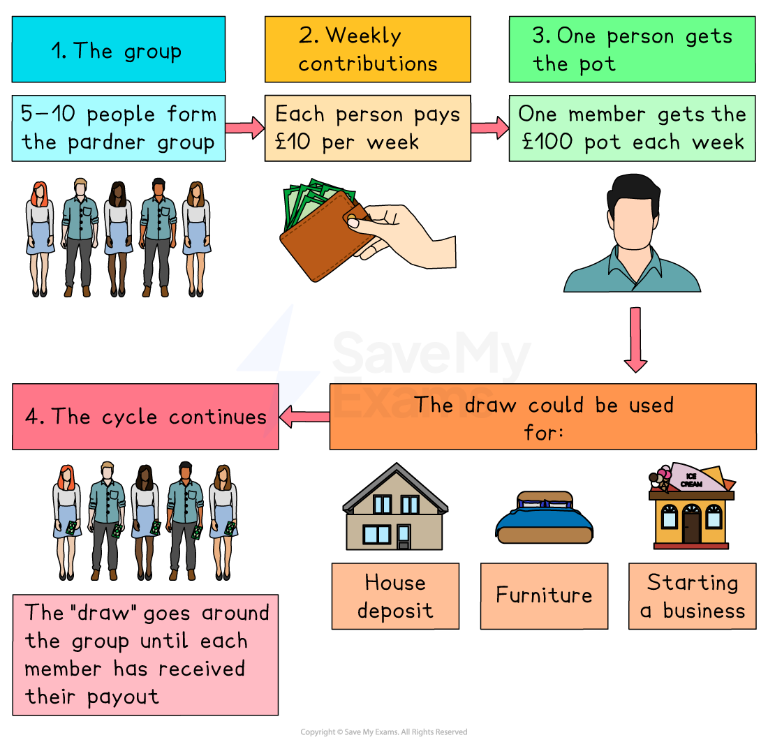 An infographic explaining how a pardner system works, using a step-by-step process:
The group – 5 to 10 people form a pardner group.
Weekly contributions – Each person pays £10 per week into the group pot.
One person gets the pot – One member receives the total pot (£100) each week.
The cycle continues – The draw rotates through the group until everyone has received their payout.
The draw could be used for goals such as a house deposit, buying furniture, or starting a business. Images of people, a wallet with cash, a house, a bed, and an ice cream shop support the text.