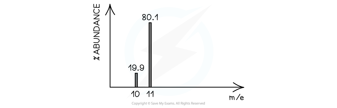 Graph showing isotopic abundance. Two bars at mass-to-charge ratios 10 and 11, with 19.9% and 80.1% abundance respectively. Arrows indicate axes.