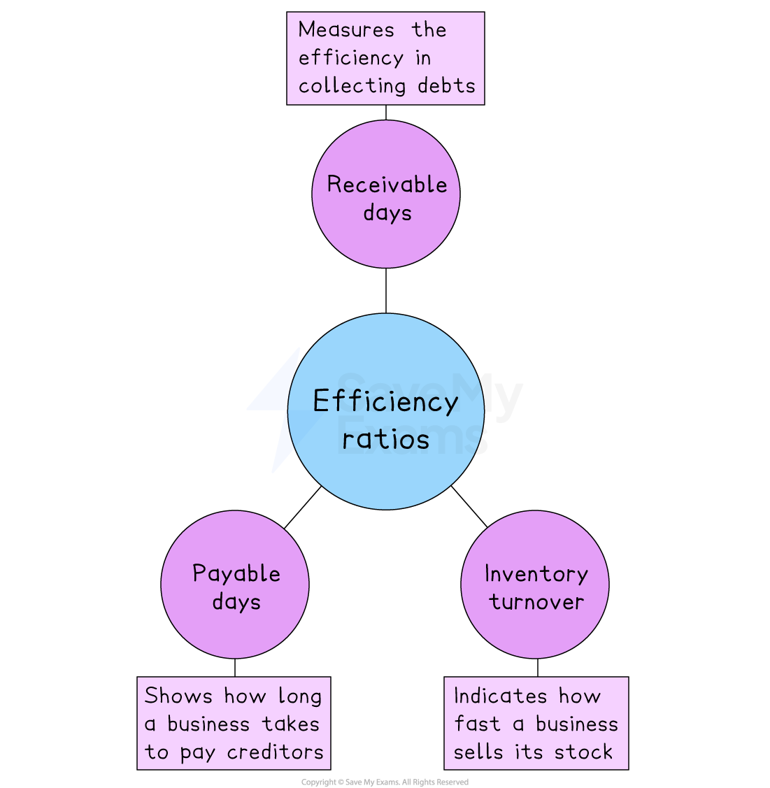 Flowchart of efficiency ratios: receivable days, payable days, and inventory turnover, with explanations of each metric's business relevance.