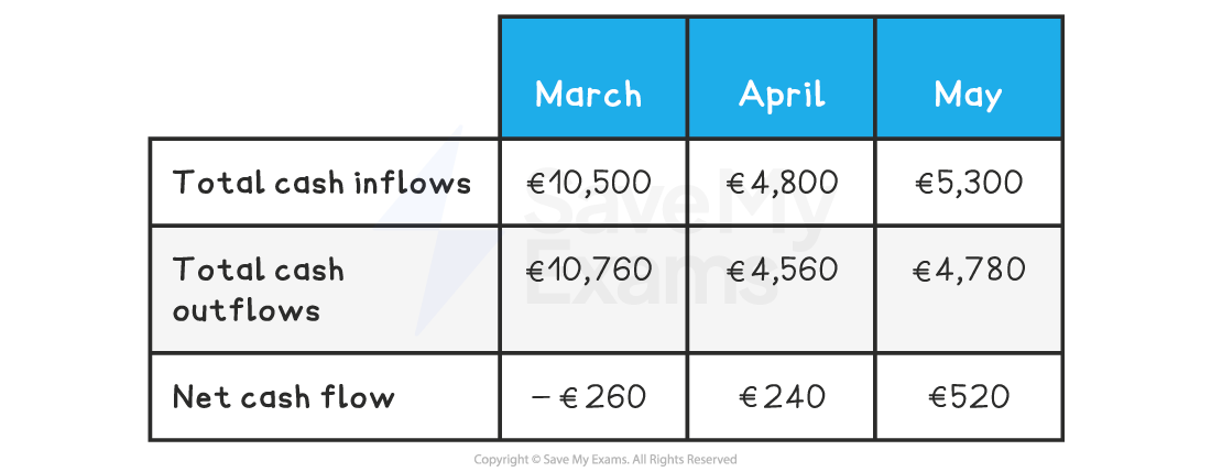 Table showing cash flow for March, April, and May. Inflows: €10,500, €4,800, €5,300. Outflows: €10,760, €4,560, €4,780. Net flow: -€260, €240, €520.