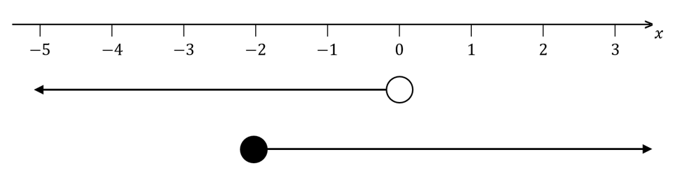 Number line from -5 to 3 with an arrow from -2 left and another from 0 right. A filled circle at -2 and an empty circle at 0.