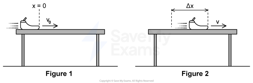 Two diagrams show a toy car on a table. Figure 1: car moves with initial velocity \(v_0\). Figure 2: car has moved distance \(Δx\) with velocity \(v\).