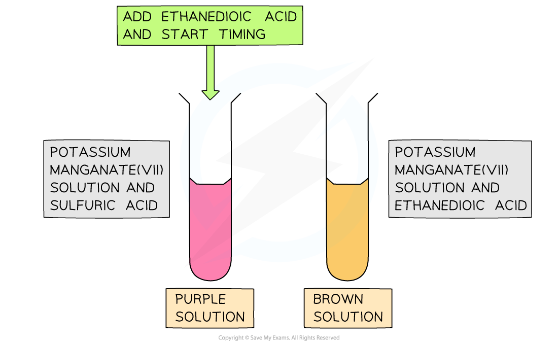 Two test tubes: one with purple solution (potassium manganate and sulphuric acid) and one with brown solution (potassium manganate and ethanoic acid).