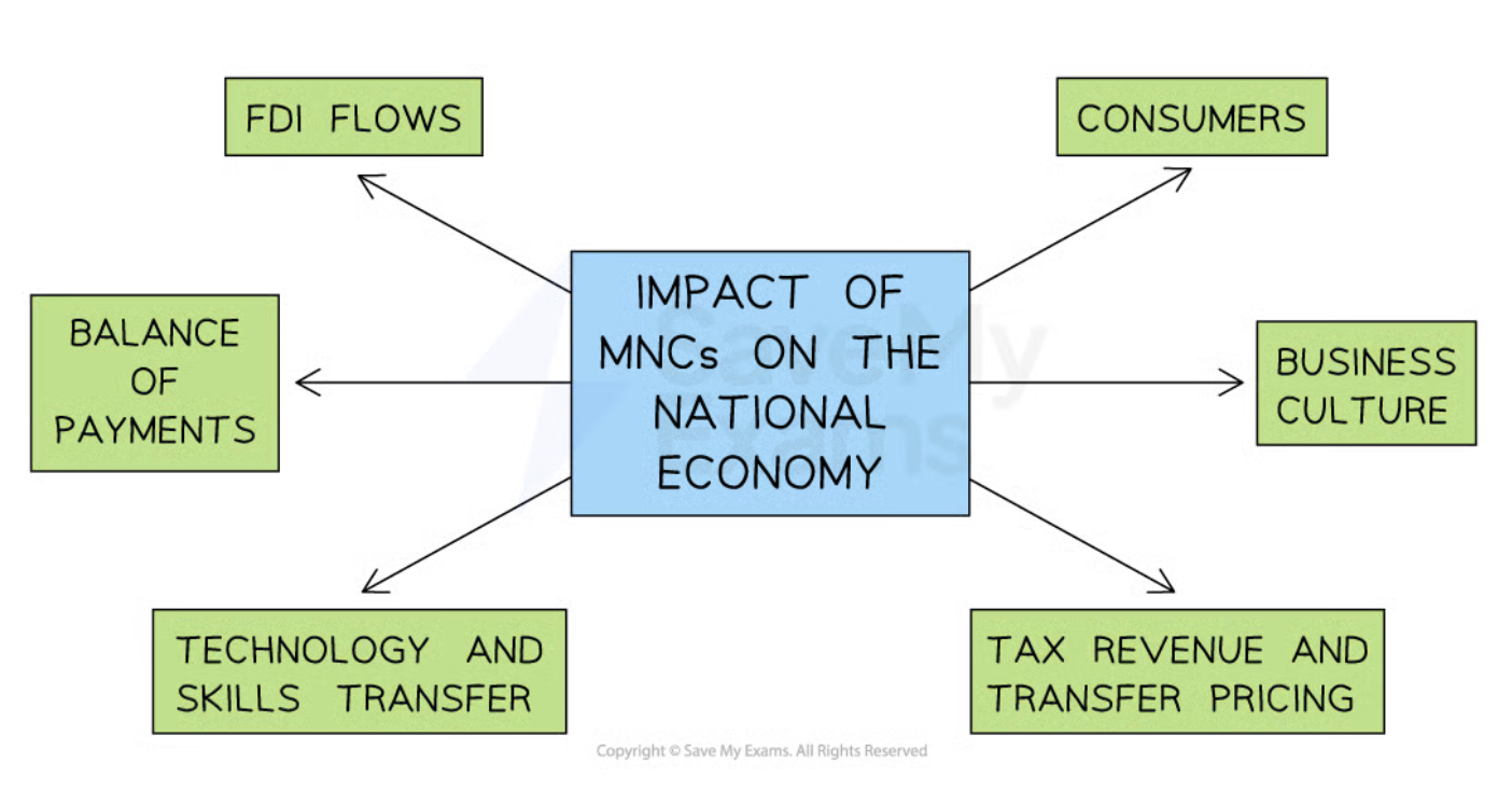 Diagram showing the impact of MNCs on national economy, including FDI flows, consumers, business culture, tax, technology, and payments balance.