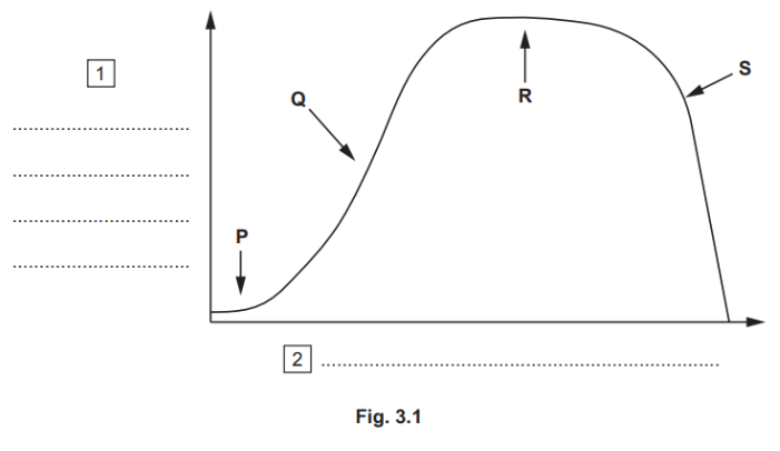 Graph with a curve labelled P to S, showing growth and decline. Axes are unlabelled, titled Fig. 3.1. Arrows point to sections, with labels Q and R.