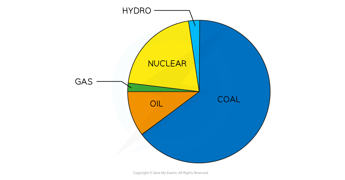 Pie chart of energy sources: coal (largest), followed by nuclear, oil, gas, and hydro (smallest) in descending order.