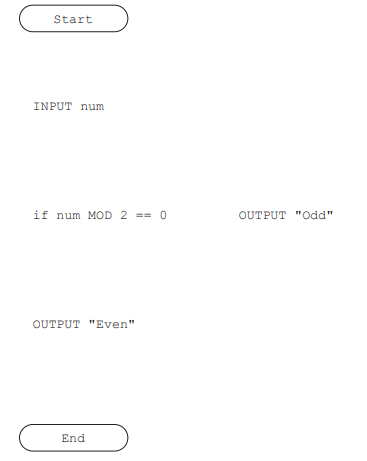 Flowchart showing a process: start, input number, if number modulo 2 equals 0 output “Even”, else output “Odd”, then end.